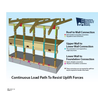 While the details may vary, the Fortified standard requires an engineered design that achieves a continuous load path to resist uplift forces of wind.