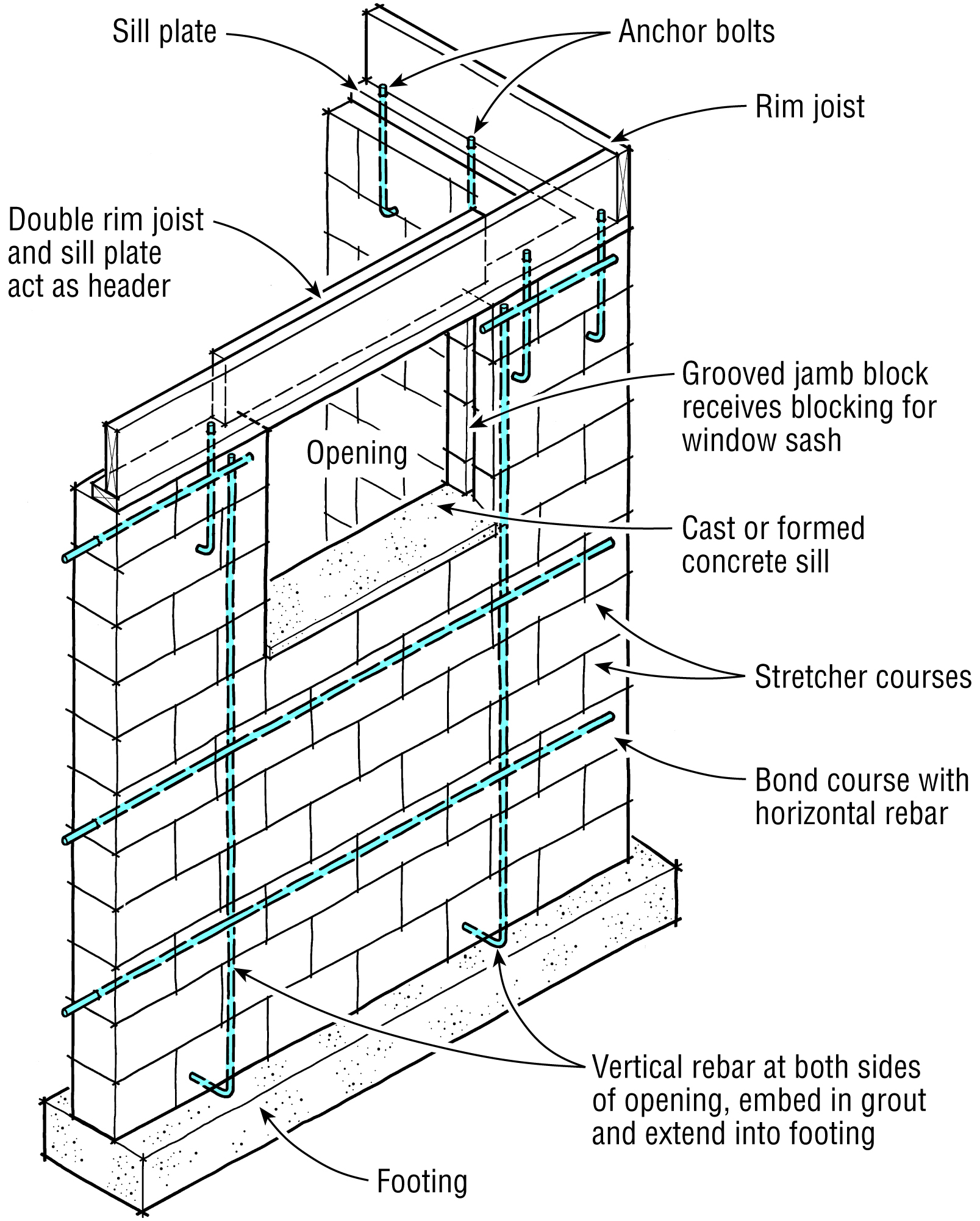 JLC Field Guide: Concrete Block - Journal of Light Construction