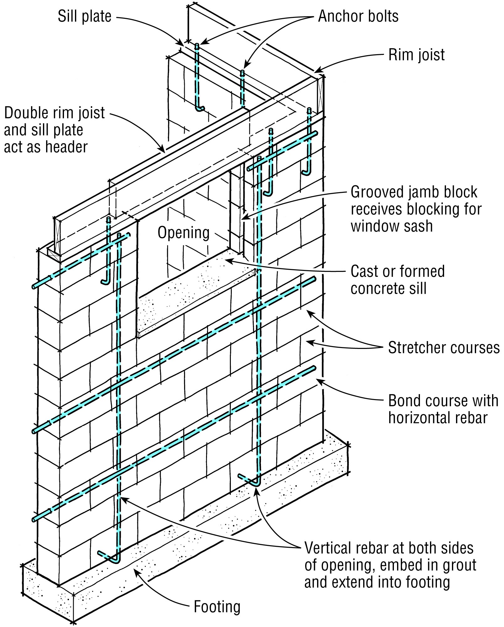 JLC Field Guide: Concrete Block - Journal of Light Construction