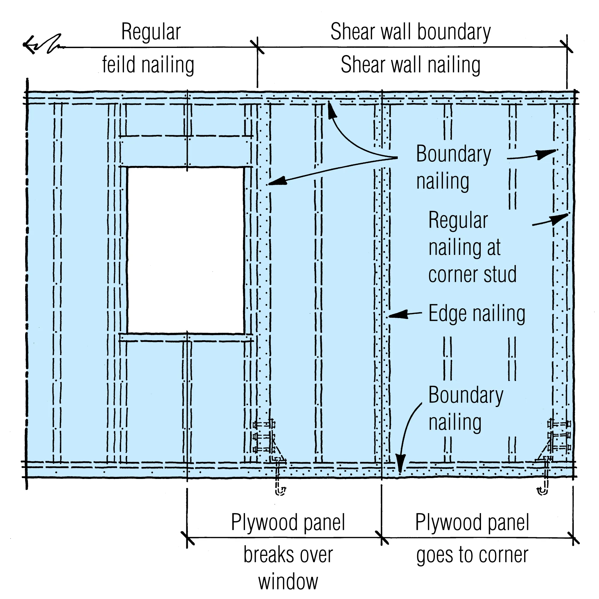 Sheathing Layout JLC Field Guide: Sheathing and Shear Panel - Journal of Light Construction