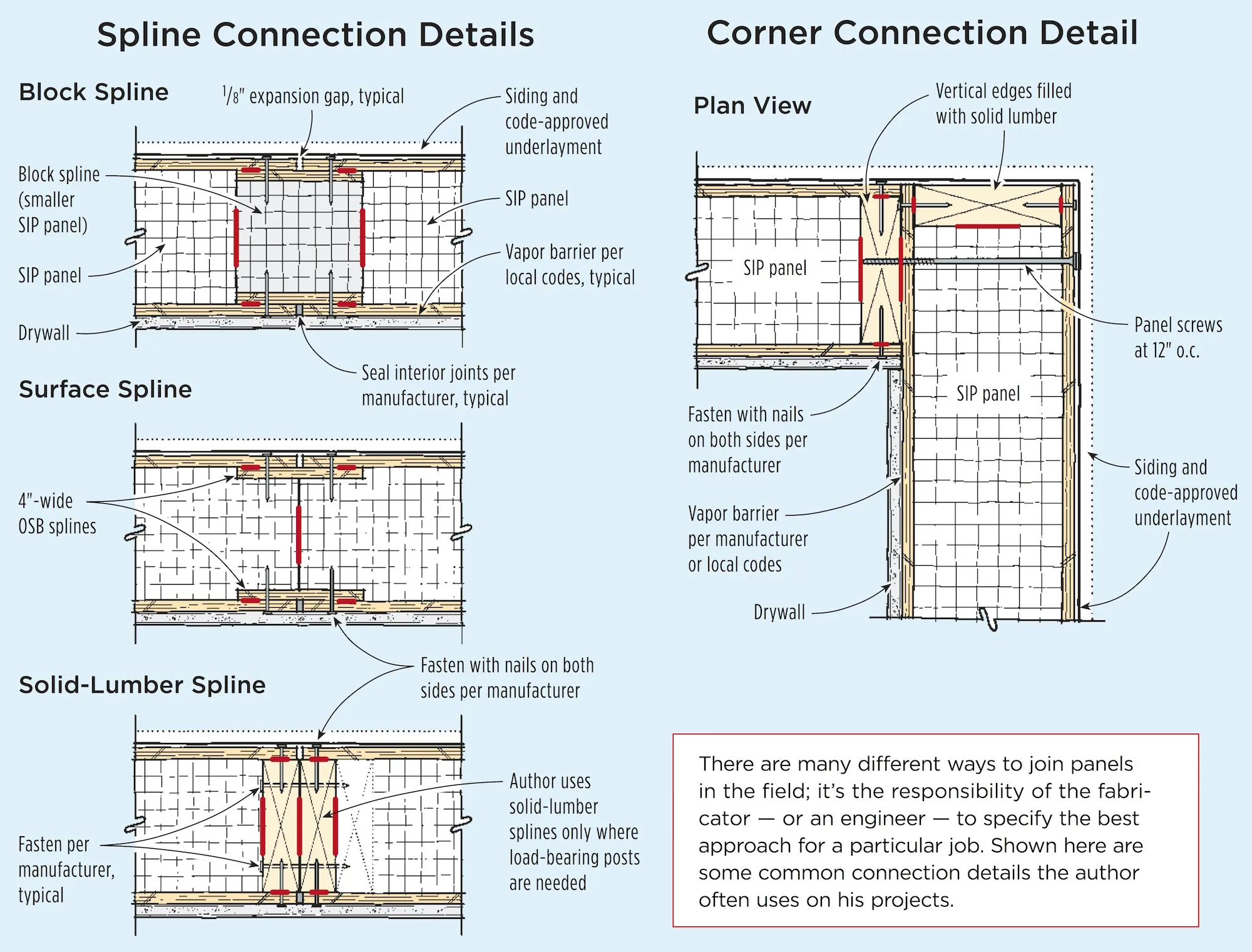JLC Field Guide: Structural Insulated Panels - Journal of Light