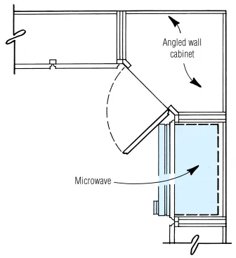 A microwave placed too close to an angled cabinet will not permit the door to open properly. Keep microwaves away from a corner cabinet a distance of at least one cabinet door width.