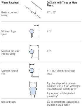 * Codes typically allow the “equivalent graspability” standard (see "Handrail Design", below).There may be slight variations between the model codes on handrail design and construction. Be sure to consult the code that applies in the local jurisdiction.