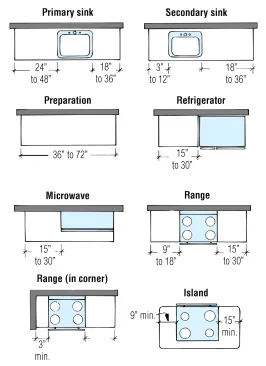 Provide a minimum amount of counter space near kitchen appliances and fixtures to create an adequate work space for each one.