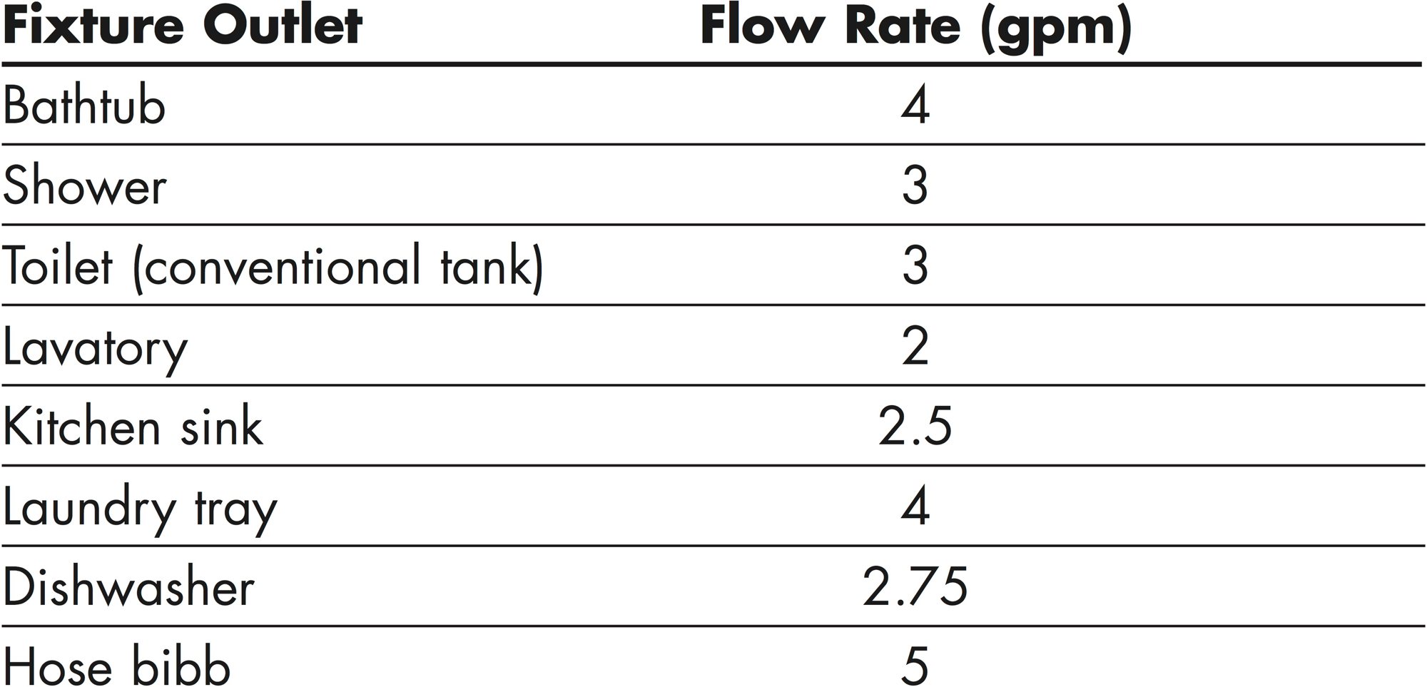 JLC Field Guide: Water Supply - Journal of Light Construction