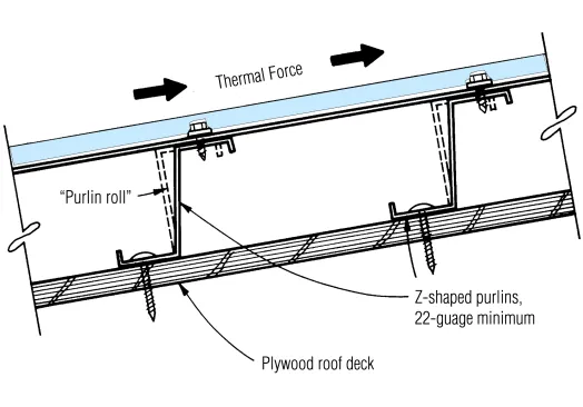 Metal roof panels installed over Z-shaped purlins will “roll” with thermal expansion of the panels. Wood strapping or hat channel will not absorb thermal expansion as well.
