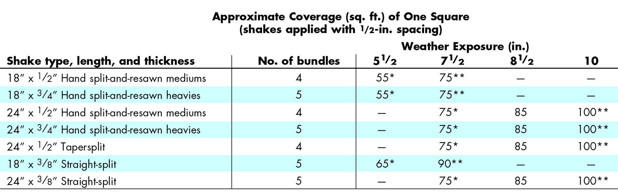 Lp Shake Coverage Chart.pdf JLC Field Guide: Shakes and Shingles - Journal of Light Construction