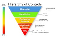 Much like the Food Guide Pyramid that it resembles, NIOSH’s Hierarchy of Hazard Controls ranks health and safety controls in order of decreasing effectiveness. Like red meat, PPE should be used sparingly and in small portions.