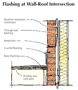 Where a brick veneer wall extends above a roof, through-wall flashing is required above the roof flashing. While the roof flashing prevents water from traveling between the roofing and the brick, the through-wall flashing stops any water that has entered the brickwork from above.