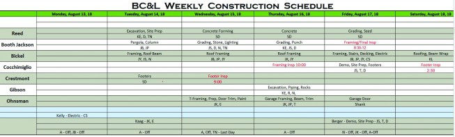 Distributed weekly to the entire team, the schedule helps keep projects, employees, and subcontractors on track. The schedule includes a few gaps to allow flexibility for weather problems and subcontractor delays.