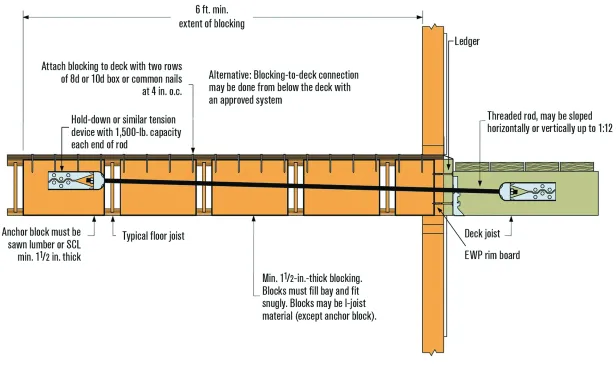 When there is an I-joist floor system running perpendicular to the deck joists, install solid wood blocking between several inboard joists to a point at least 6 feet back into the floor system before mounting hardware.