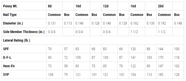 Nails are rated for “lateral capacity,” which is greatly affected by the nail’s diameter. Since box nails are skinnier than commons, they have lower strength values. The values shown vary with the type of framing lumber used, and they assume the nail will penetrate the main member (illustration at top) at least 12 diameters.