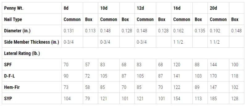 Nails are rated for “lateral capacity,” which is greatly affected by the nail’s diameter. Since box nails are skinnier than commons, they have lower strength values. The values shown vary with the type of framing lumber used, and they assume the nail will penetrate the main member (illustration at top) at least 12 diameters.