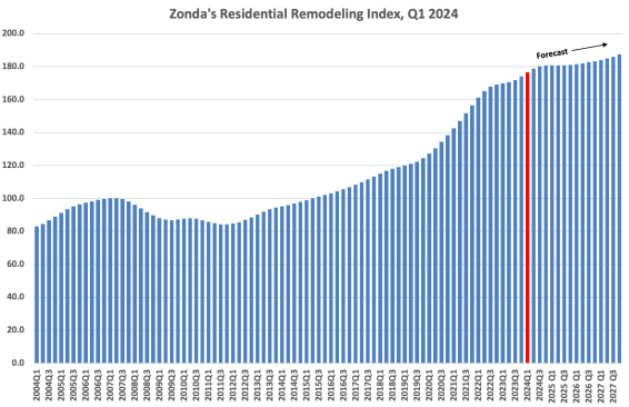 Strong Quarter Improves Remodeling Outlook for 2024