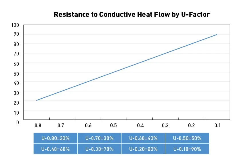 Misleading R-Value and the Need to Reframe Insulation Scales