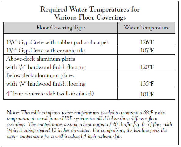 Hydronic Radiant Heat for Wood-Framed Floors