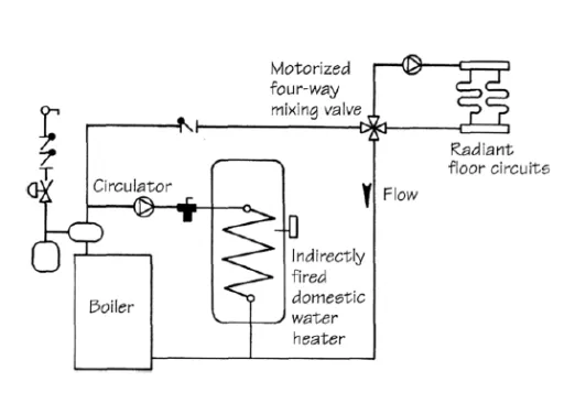Figure A. The most common way to run a domestic water heater and an HRF system from a single boiler is to place each load on a parallel piping loop. A four-way mixing valve controls the temperature in the HRF system.