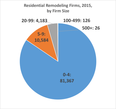 Pie chart showing 2015 Residential Remodeler counts by firm size