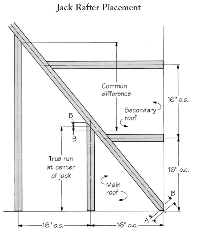 Joining Unequally Pitched Roofs