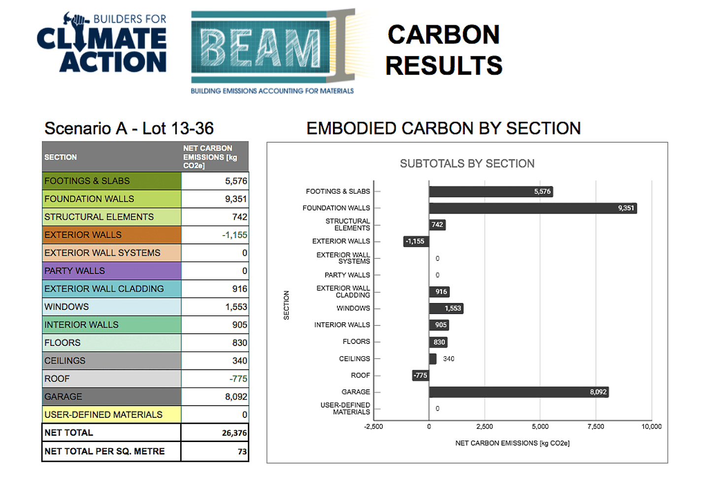 Reducing Carbon