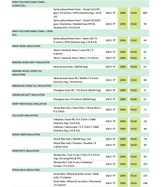 A BEAM calculation of the embodied carbon in insulation materials reveals a wide range of variability, from a high of +409 with carbon-intensive closed-cell spray foam to a low of -238 with carbon-sequestering straw bales.