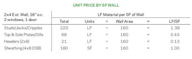 This table converts quantities from the material takeoff to a quantity per square foot of wall area. Using this value combined with a dollar cost (for example, price per LF of 2x4 stock from your supplier) will yield the unit price per square foot. In the next article, we'll cover adding material and labor costs to this unit price strategy in more detail.