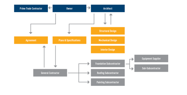 Example project organizational chart. When two or more players in a construction project cannot come to terms, they are likely to end up in civil litigation. Litigants will need to be clear on the roles and responsibilities of each player.