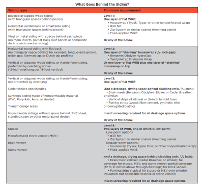 The author’s company defines four “levels” of protection in its guide for crews installing different types of siding.