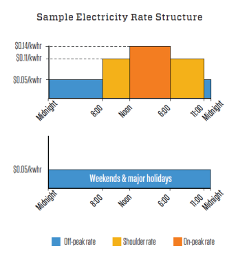 Shown here is an example of time-of-use rate structure offered by a utility company. At these rates, it would make sense to use the existing (fossil-fuel) boiler from noon to 6 pm (and possibly during shoulder-rate times depending on the difference between these rates and the price of gas or oil), and use the heat pump during off-peak periods.