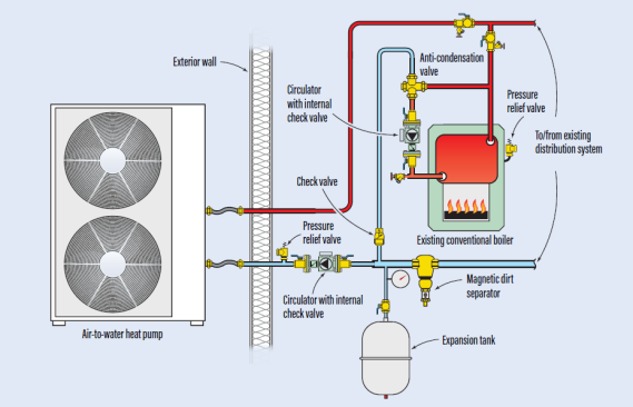 This diagram shows a parallel-piping system that can be used for a “conventional” boiler. To prevent sustained condensation of flue gases during combustion, the system includes an “anti-condensation” thermostatic mixing valve piped in near the boiler.