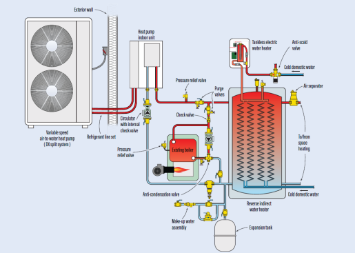This parallel-piping diagram can be used for a "DX split" system. It uses a “reverse indirect” tank as both a buffer and domestic water heater. That tank can accept heat from the heat pump’s indoor unit or the existing boiler.