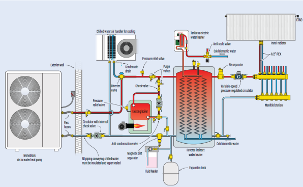 This parallel-piping diagram adds cooling to an existing monobloc boiler and (like the diagram for the split system) includes a reverse indirect tank that serves as both a buffer and a domestic water heater.