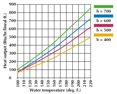 Sizing Baseboard Heating