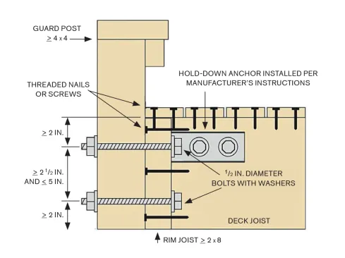 A strong connection between guard posts and deck framing is critical to deck safety. Shown here is an example of a connection made with a metal hold-down anchor.