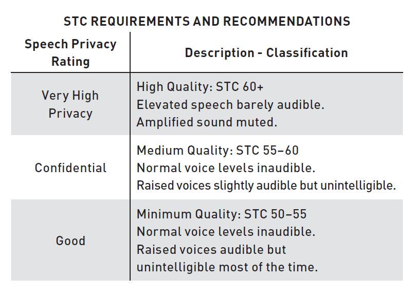 Stc Scale Sound Control and Spray Foam Insulation
