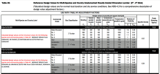 Unless an engineer can determine that import lumber is adequate for a given design, there is a risk that the structure as built may not comply with code. Table 4G (excerpt shown above), a recently released addendum to the 2018 Edition of the Design Values for Wood Construction, allows engineers to evaluate a project design built with European wood varieties. In many cases, the design values for the European lumber currently circulating in the U.S. are lower than for spruce-pine-fir, the weakest code-listed U.S. category.