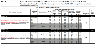 Unless an engineer can determine that import lumber is adequate for a given design, there is a risk that the structure as built may not comply with code. Table 4G (excerpt shown above), a recently released addendum to the 2018 Edition of the Design Values for Wood Construction, allows engineers to evaluate a project design built with European wood varieties. In many cases, the design values for the European lumber currently circulating in the U.S. are lower than for spruce-pine-fir, the weakest code-listed U.S. category.
