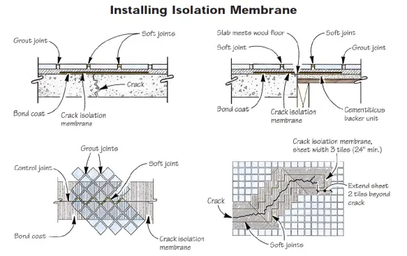 Install an isolation membrane over slab cracks and control joints (top left) and at the juncture of dissimilar materials (top right). Use a movement joint on each side of the crack. In the case of diagonal tiles (bottom left), use a zigzag movement joint. For random cracks (bottom right), movement joints should be located on both sides, following the direction of the crack.