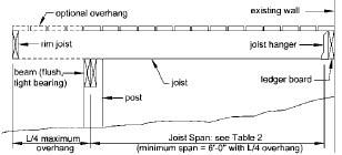 Using the Prescriptive Residential Deck Construction Guide