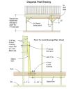 Diagonal bracing between posts and beams or between posts and joists is needed to counter lateral loads at the perimeter of the deck. Blocking may be needed when the faces of the posts, beams, or joists aren’t aligned.