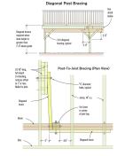 Diagonal bracing between posts and beams or between posts and joists is needed to counter lateral loads at the perimeter of the deck. Blocking may be needed when the faces of the posts, beams, or joists aren’t aligned.