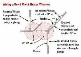 The 2006 IRC calls for safety glazing when glazing "is in an individual fixed or operable panel adjacent to a door where the nearest vertical edge is within a 24-inch arc of the door in a closed position and whose bottom edge is less than 60 inches above the floor or walking surface." This section is not easily understood. Imagine attaching one end of a 24-inch-long string to the corner of the door jamb, then pulling the free end in a horizontal arc. Any glass less than 60 inches above the floor and within the reach of the string would need to be safety glazed. Arcs are measured from both door jambs, on the inside and outside — four places. In the case of a sliding glass door, the whole assembly is considered the "door": You would not measure from the edges of only the operable panel, but from the edge of the inoperable panel as well — in other words, the edge of the door assembly.