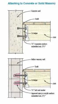 Figure 1. In most cases, deck ledgers can be bolted directly to poured concrete or concrete block walls. Expansion anchors — never lead shields — are used in solid masonry or filled block, and approved epoxy or acrylic anchors and bolts are used in hollow masonry.