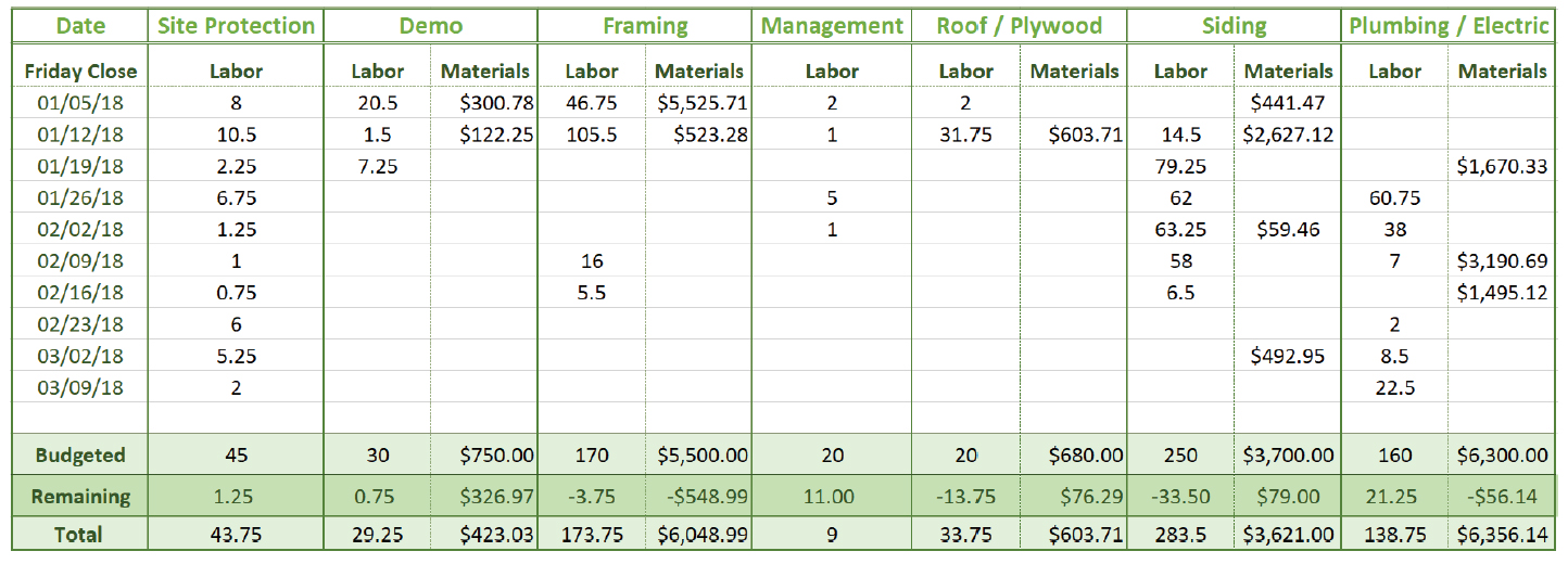 Tracking the Cost of Labor