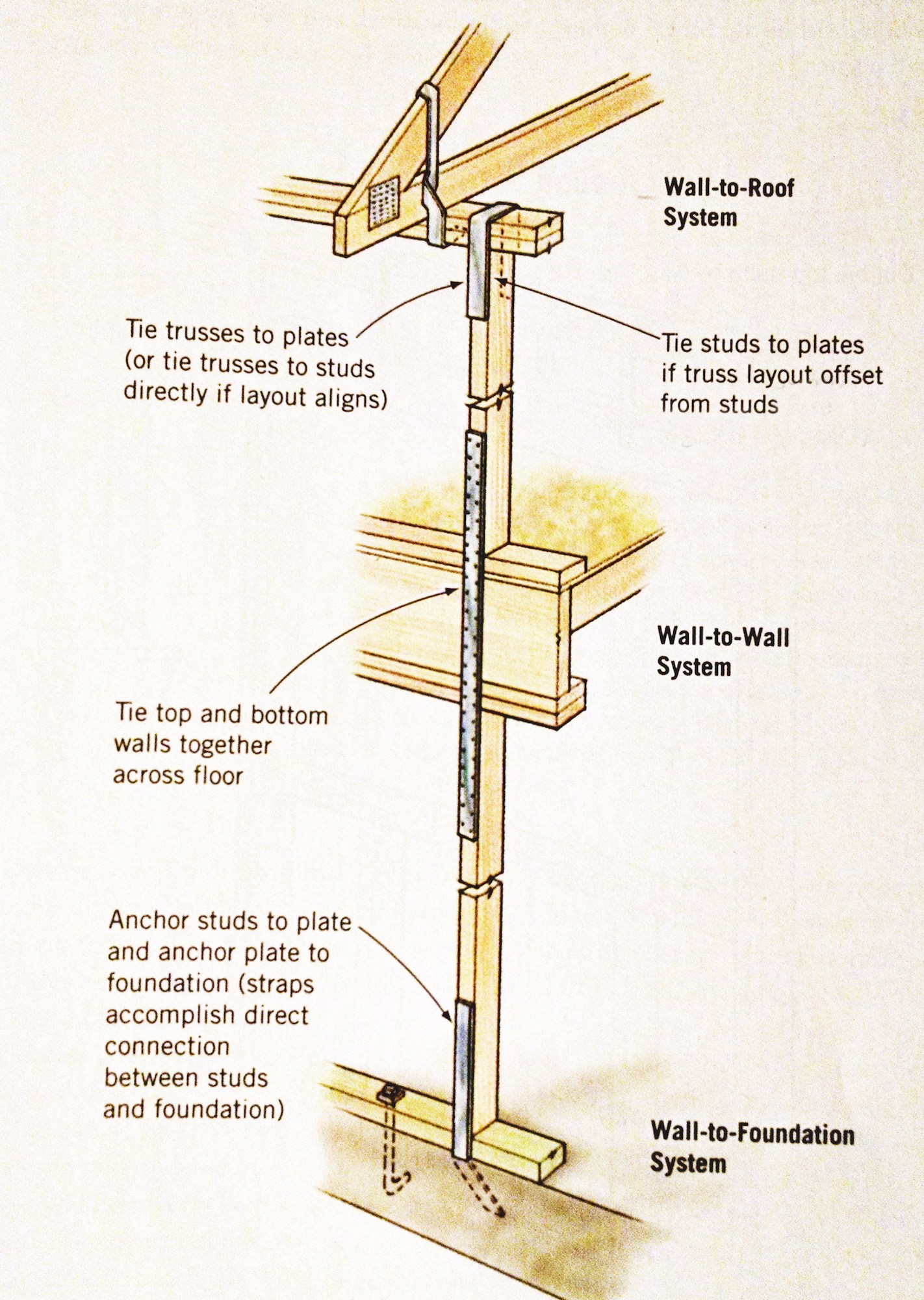 JLC Field Guide: Framing Connectors - Journal of Light Construction