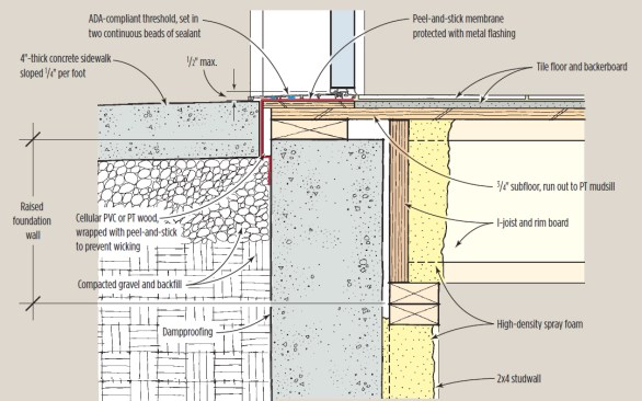 Increasing foundation wall heights near the entry by a foot and recessing the floor framing allow the finished grade to be raised to floor level while protecting the framing against rot.