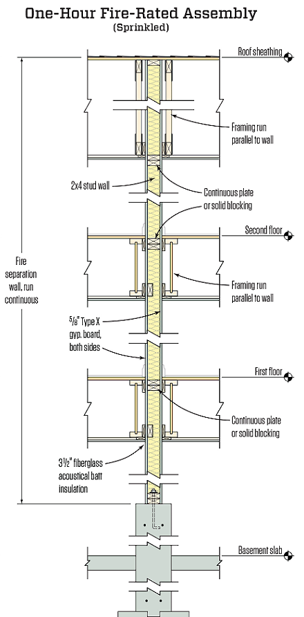 Fire Separation Walls